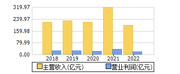 主营收入+营业利润